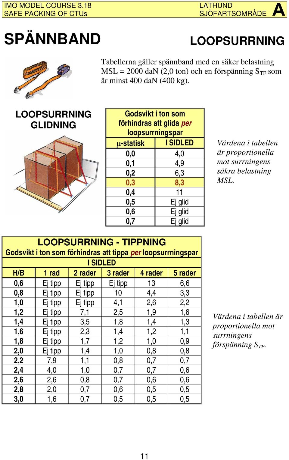 proportionella mot surrningens säkra belastning MSL.