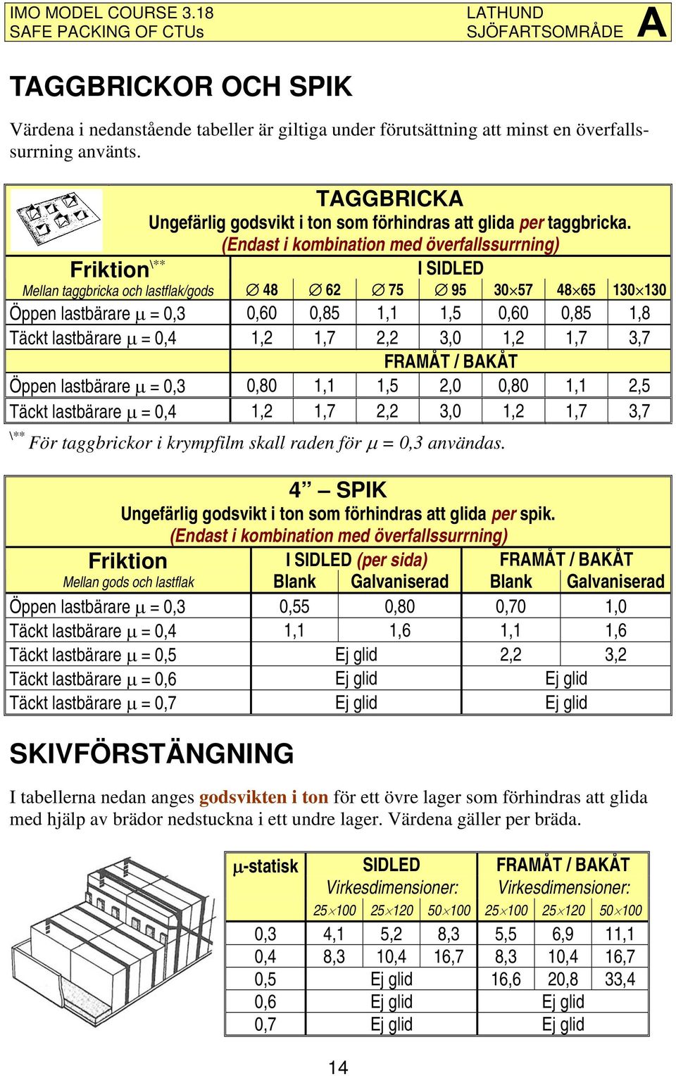 (Endast i kombination med överfallssurrning) Friktion \** I SIDLED Mellan taggbricka och lastflak/gods 48 62 75 95 30 57 48 65 130 130 Öppen lastbärare μ = 0,3 0,60 0,85 1,1 1,5 0,60 0,85 1,8 Täckt