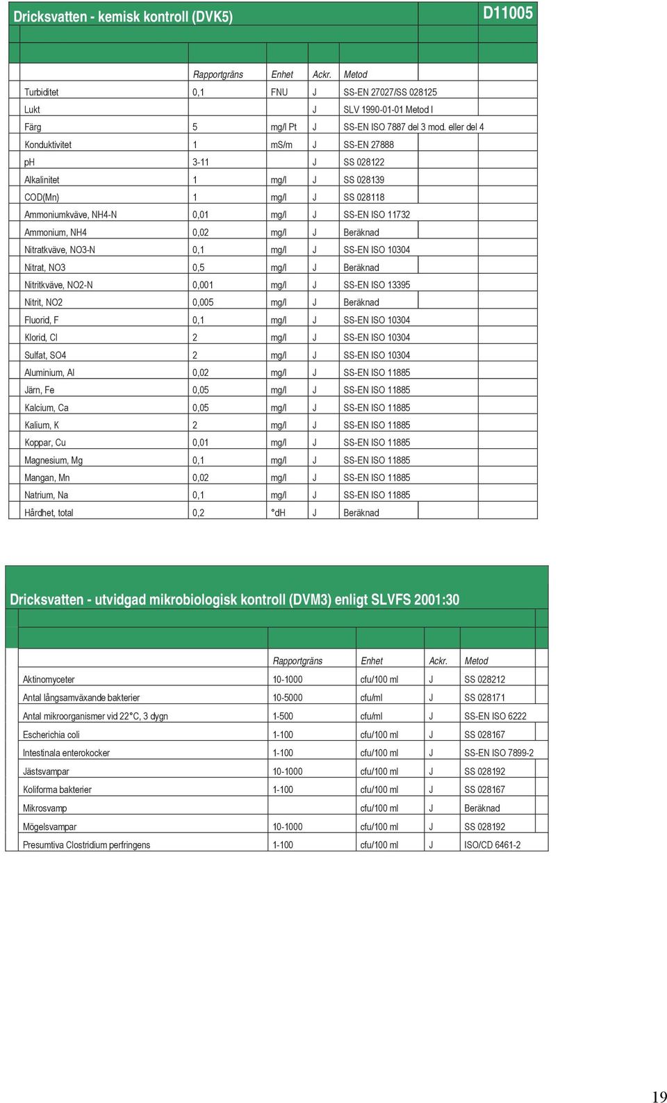 Beräknad Nitratkväve, NO3-N 0,1 mg/l J SS-EN ISO 10304 Nitrat, NO3 0,5 mg/l J Beräknad Nitritkväve, NO2-N 0,001 mg/l J SS-EN ISO 13395 Nitrit, NO2 0,005 mg/l J Beräknad Fluorid, F 0,1 mg/l J SS-EN