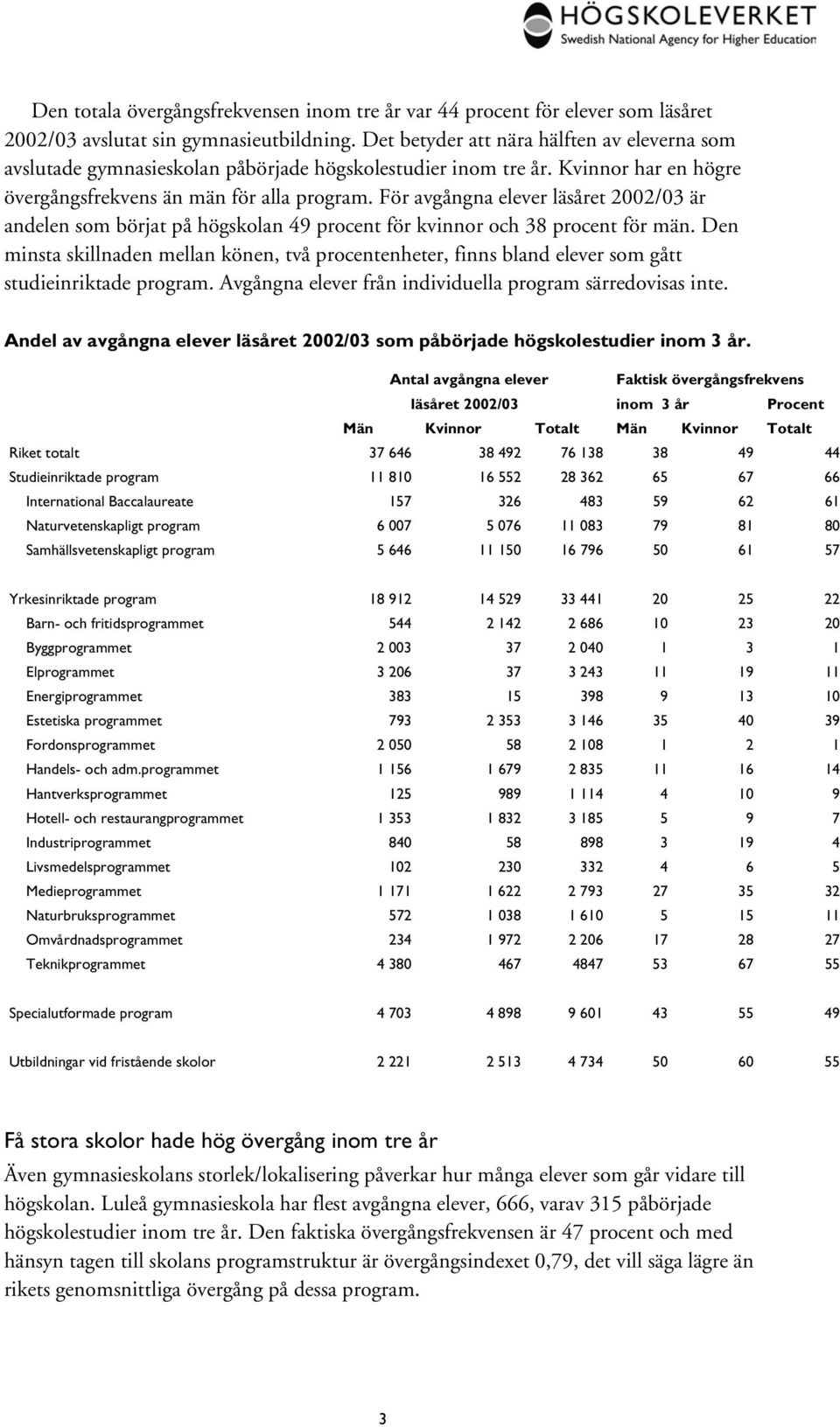 För avgångna elever läsåret 2002/03 är andelen som börjat på högskolan 49 procent för kvinnor och 38 procent för män.