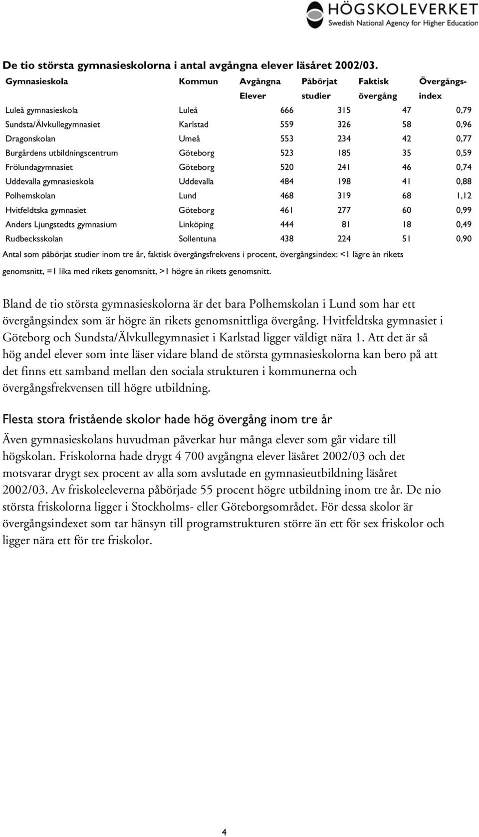 553 234 42 0,77 Burgårdens utbildningscentrum Göteborg 523 185 35 0,59 Frölundagymnasiet Göteborg 520 241 46 0,74 Uddevalla gymnasieskola Uddevalla 484 198 41 0,88 Polhemskolan Lund 468 319 68 1,12