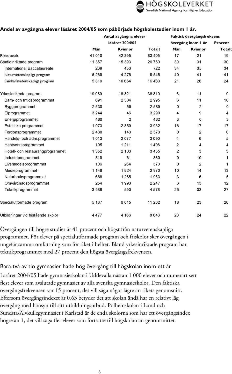 357 15 393 26 750 30 31 30 International Baccalaureate 269 453 722 34 35 34 Naturvetenskapligt program 5 269 4 276 9 545 40 41 41 Samhällsvetenskapligt program 5 819 10 664 16 483 21 26 24