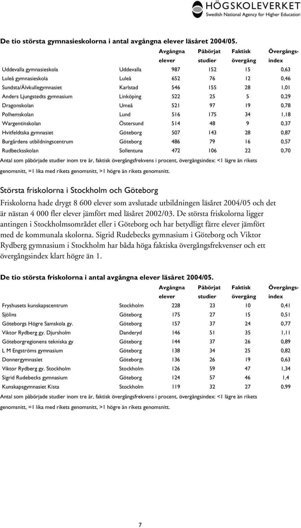 155 28 1,01 Anders Ljungstedts gymnasium Linköping 522 25 5 0,29 Dragonskolan Umeå 521 97 19 0,78 Polhemskolan Lund 516 175 34 1,18 Wargentinskolan Östersund 514 48 9 0,37 Hvitfeldtska gymnasiet