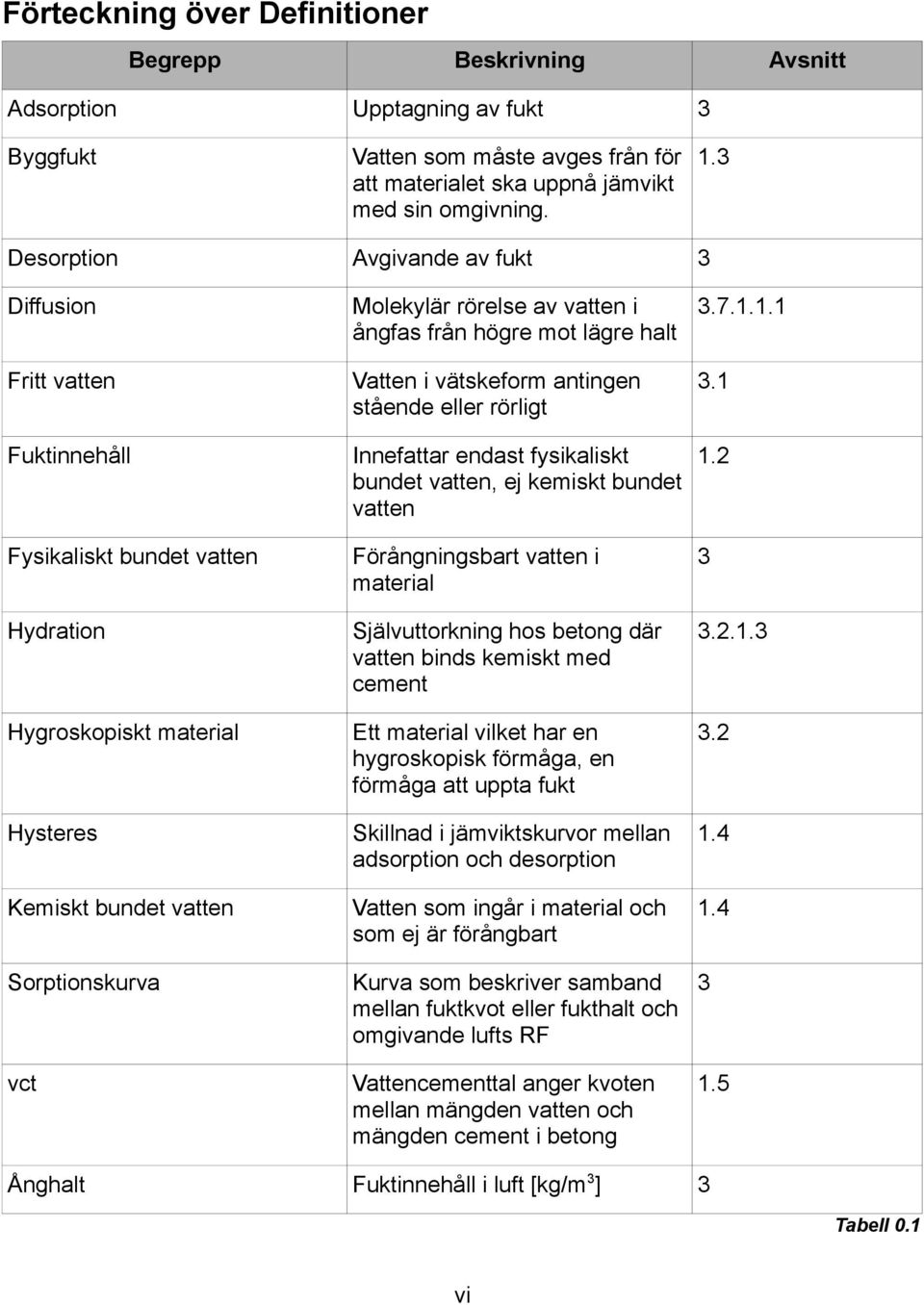 1.1 ångfas från högre mot lägre halt Fritt vatten Vatten i vätskeform antingen stående eller rörligt Fuktinnehåll Innefattar endast fysikaliskt 1.