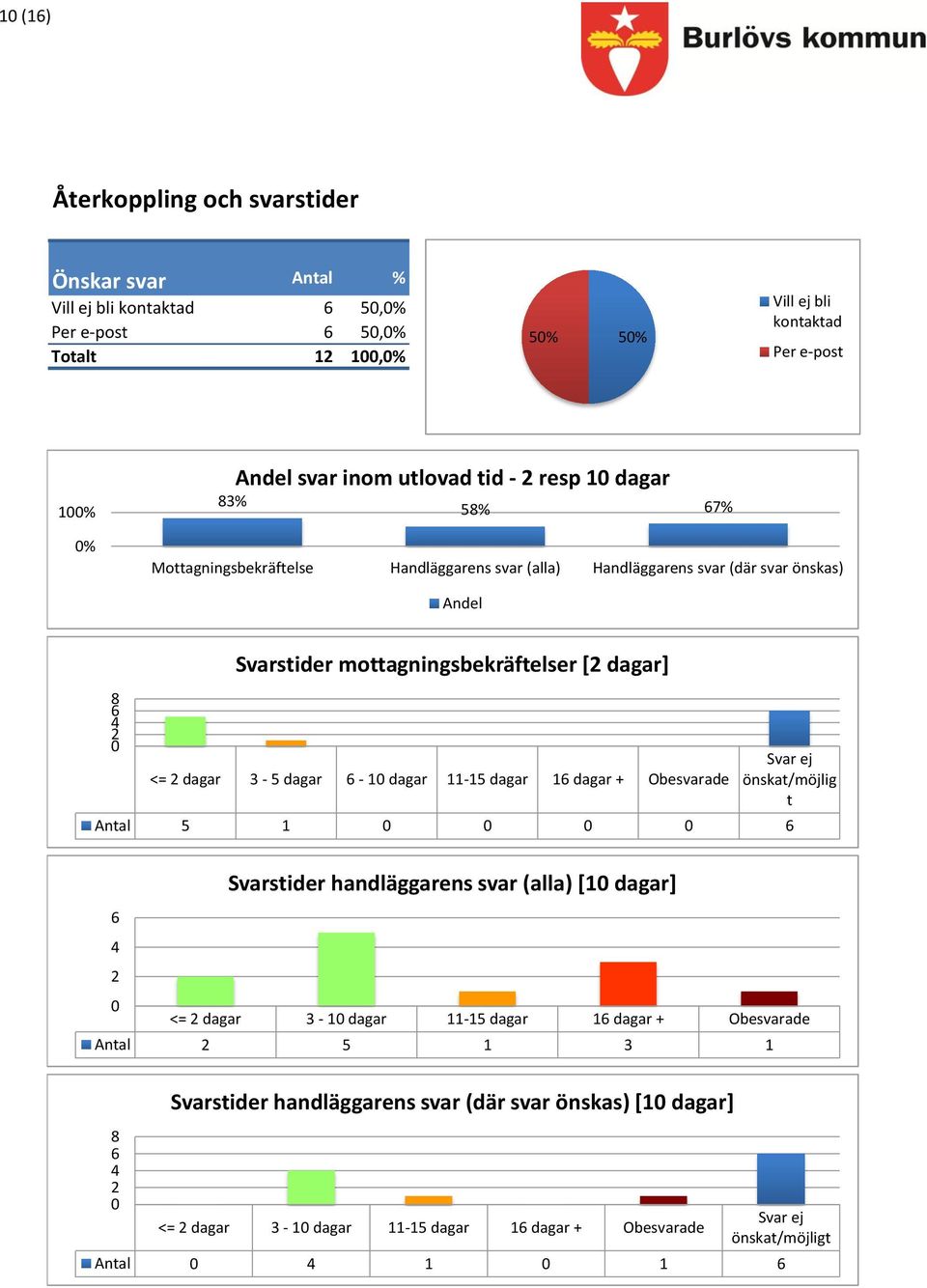 [2 dagar] <= 2 dagar 3-5 dagar 6-0 dagar -5 dagar 6 dagar + Obesvarade Svar ej önskat/möjlig t 5 0 0 0 0 6 Svarstider handläggarens svar (alla) [0 dagar] 6 2 0 <= 2 dagar 3-0