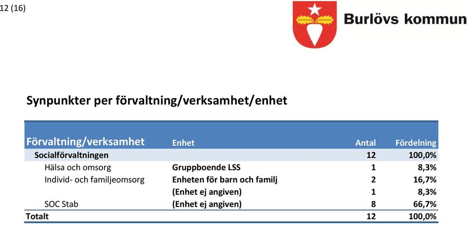 Gruppboende LSS 8,3% Individ- och familjeomsorg Enheten för barn och