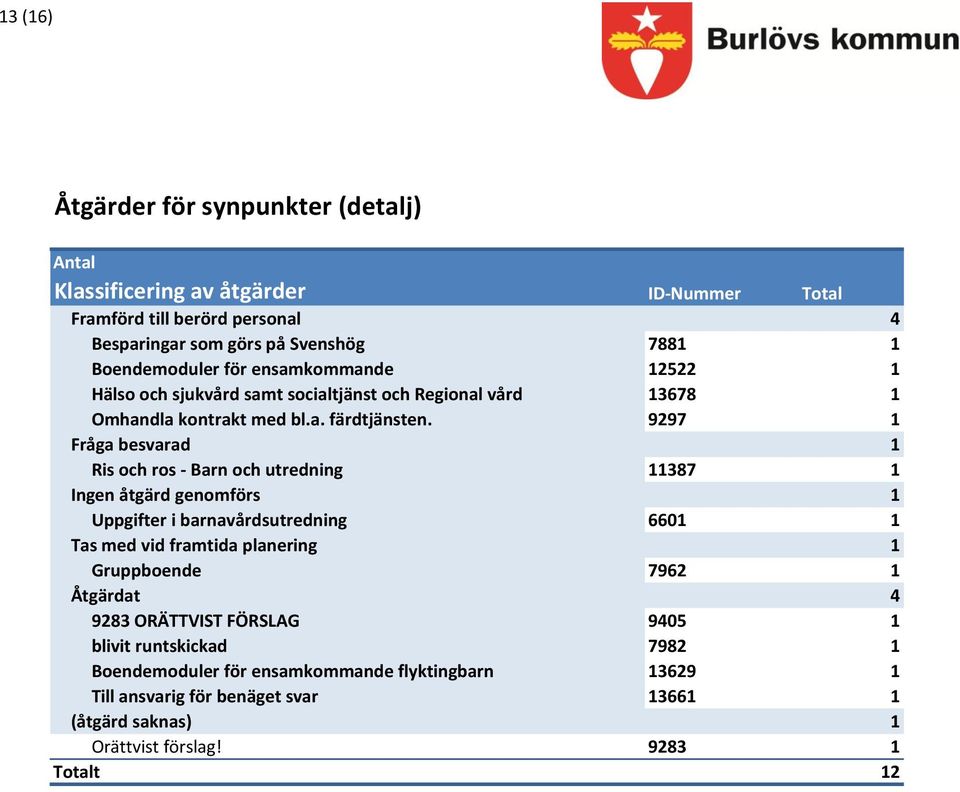 9297 Fråga besvarad Ris och ros - Barn och utredning 387 Ingen åtgärd genomförs Uppgifter i barnavårdsutredning 660 Tas med vid framtida planering Gruppboende