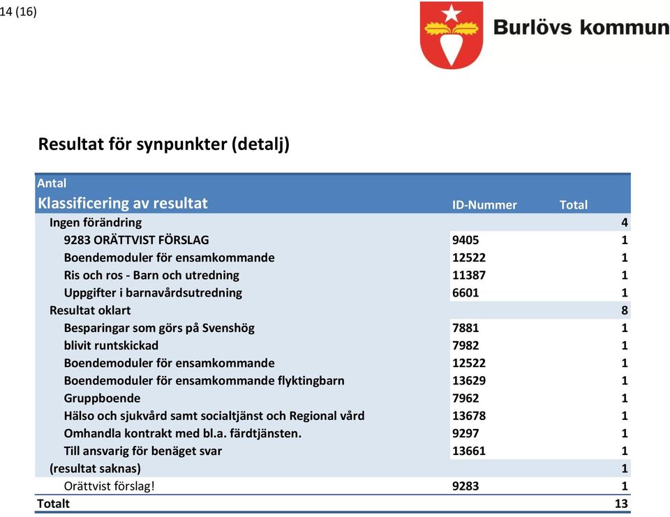 blivit runtskickad 7982 Boendemoduler för ensamkommande 2522 Boendemoduler för ensamkommande flyktingbarn 3629 Gruppboende 7962 Hälso och sjukvård samt