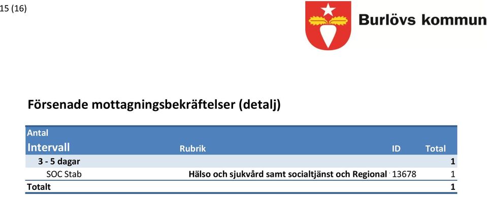 dagar SOC Stab Hälso och sjukvård samt