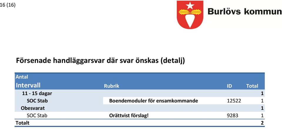 SOC Stab Boendemoduler för ensamkommande 2522