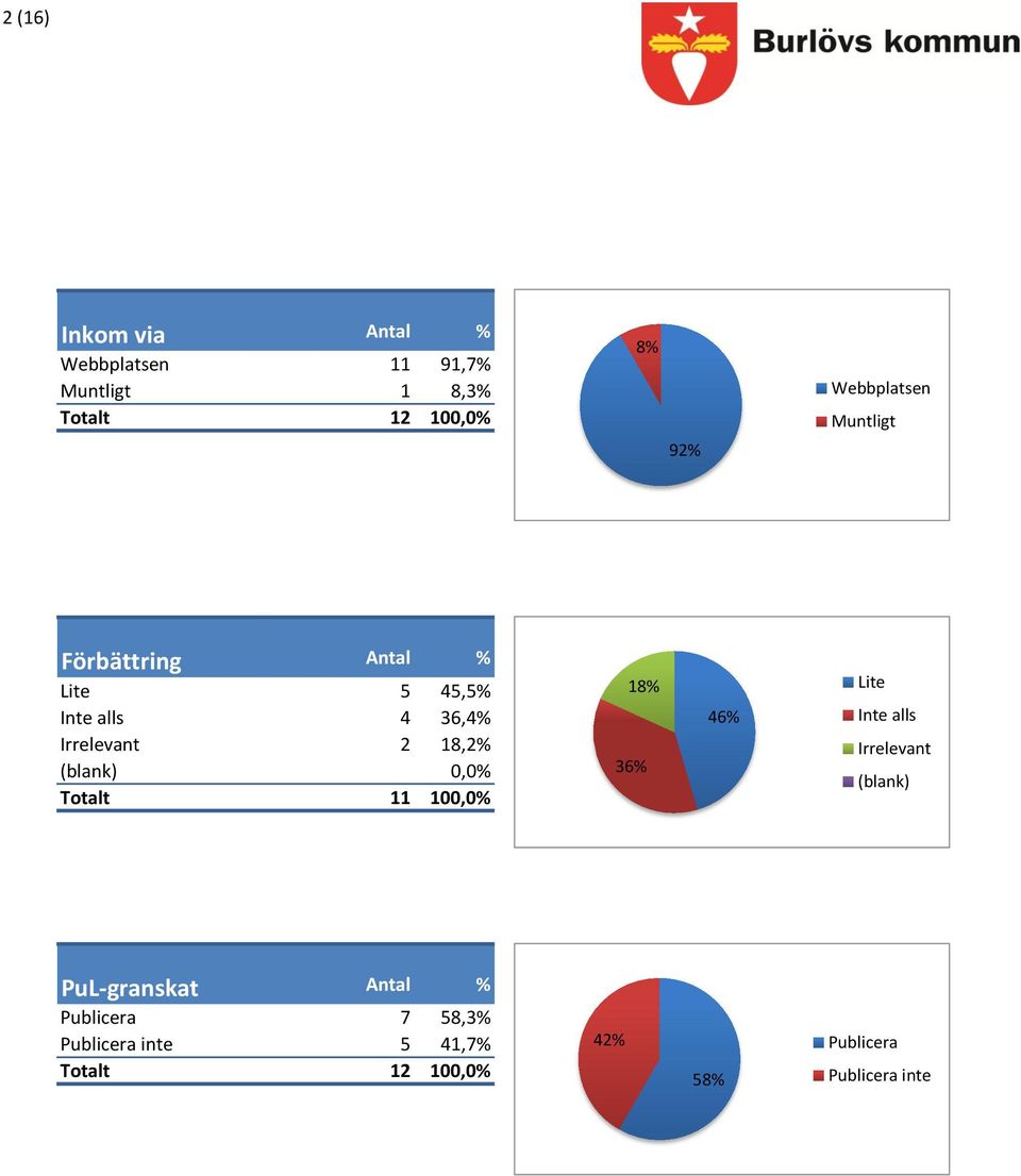 (blank) 0,0% Totalt 00,0% 8% Lite 6% Inte alls Irrelevant 36% (blank)