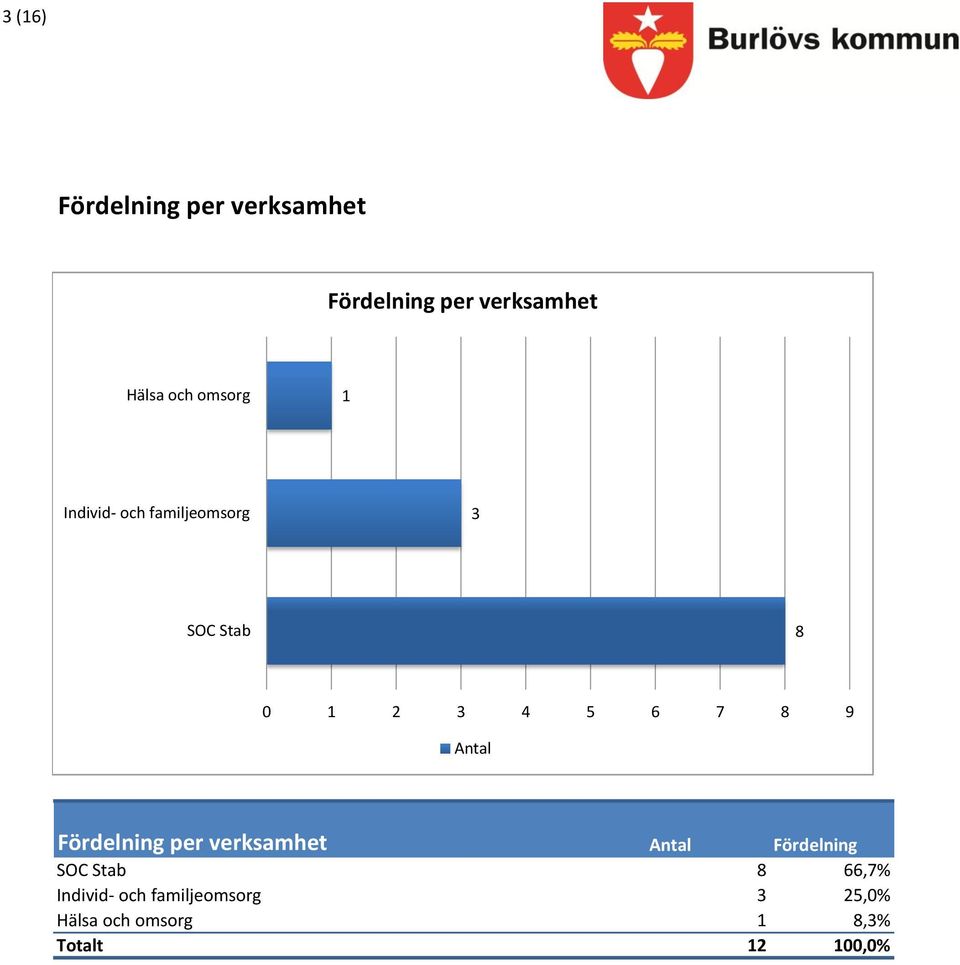 8 9 Fördelning per verksamhet Fördelning SOC Stab 8 66,7%