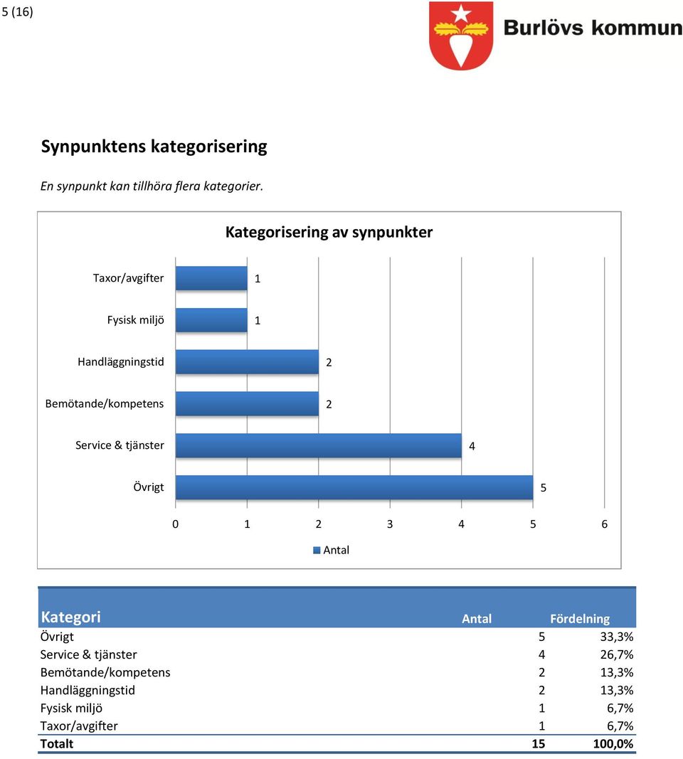 Bemötande/kompetens 2 Service & tjänster Övrigt 5 0 2 3 5 6 Kategori Fördelning Övrigt 5