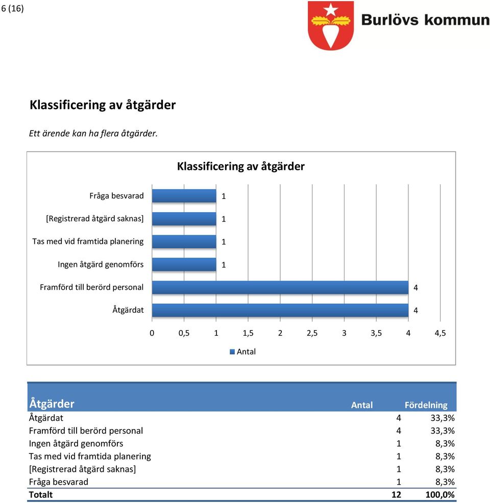 genomförs Framförd till berörd personal Åtgärdat 0 0,5,5 2 2,5 3 3,5,5 Åtgärder Fördelning Åtgärdat 33,3%