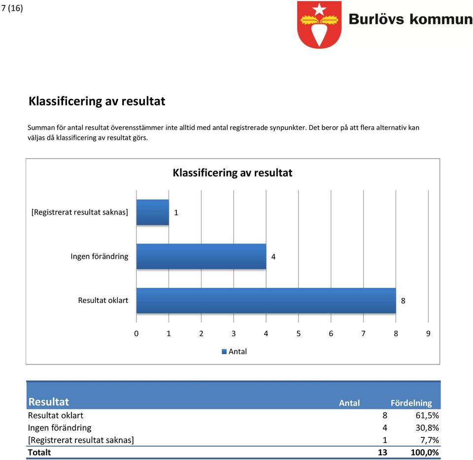 Klassificering av resultat [Registrerat resultat saknas] Ingen förändring Resultat oklart 8 0 2 3 5 6 7 8