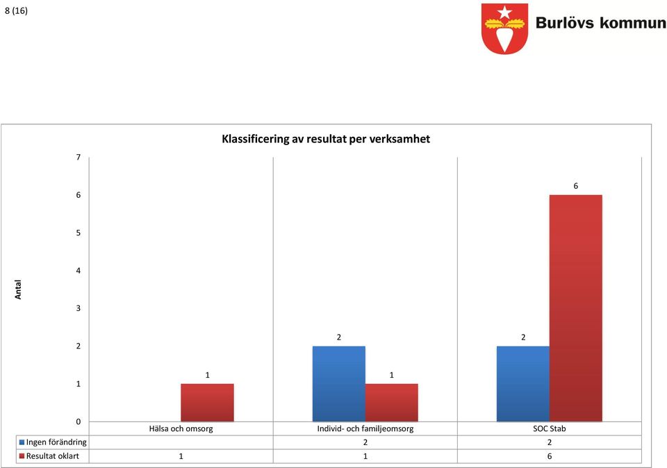 omsorg Individ- och familjeomsorg SOC