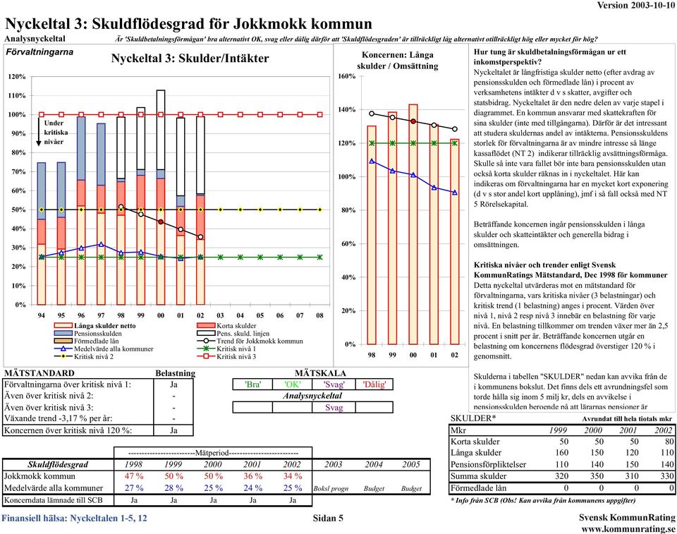 Förvaltningarna 12% 11% 1% 9% 8% 7% 6% 5% 4% 3% Under kritiska nivåer Nyckeltal 3: Skulder/Intäkter Koncernen: Långa skulder / Omsättning 16% 14% 12% 1% 8% 6% Hur tung är skuldbetalningsförmågan ur