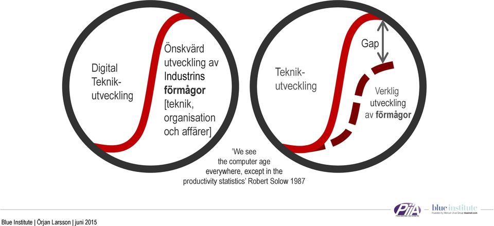 Teknikutveckling Gap Verklig utveckling av förmågor We see