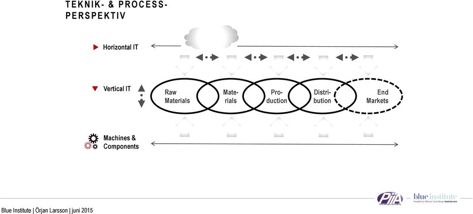 Raw Materials Materials Production