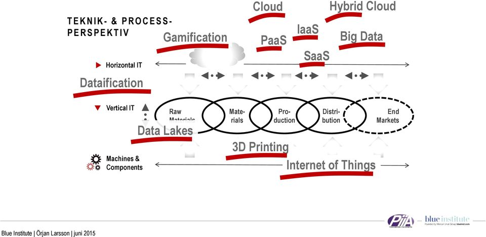 SaaS Vertical IT Machines & Components Raw Materials Data Lakes