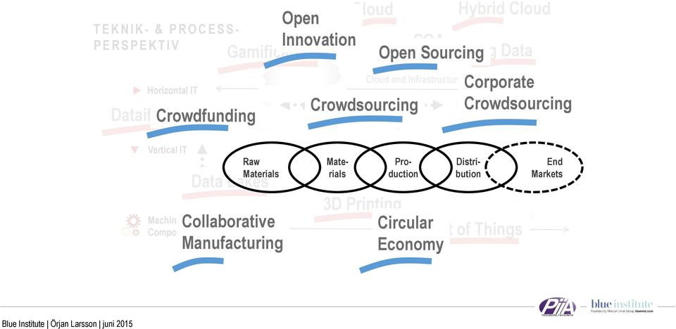 Crowdsourcing Corporate Crowdsourcing Vertical IT Machines & Components Raw Materials Data Lakes