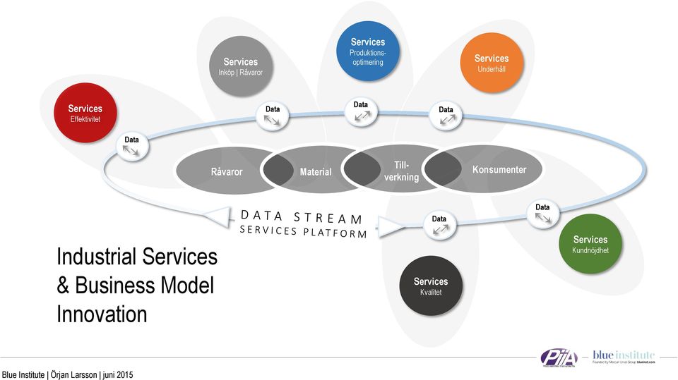 Material Tillverkning Konsumenter Data Data Industrial Services