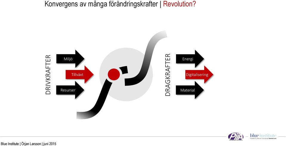förändringskrafter Revolution?