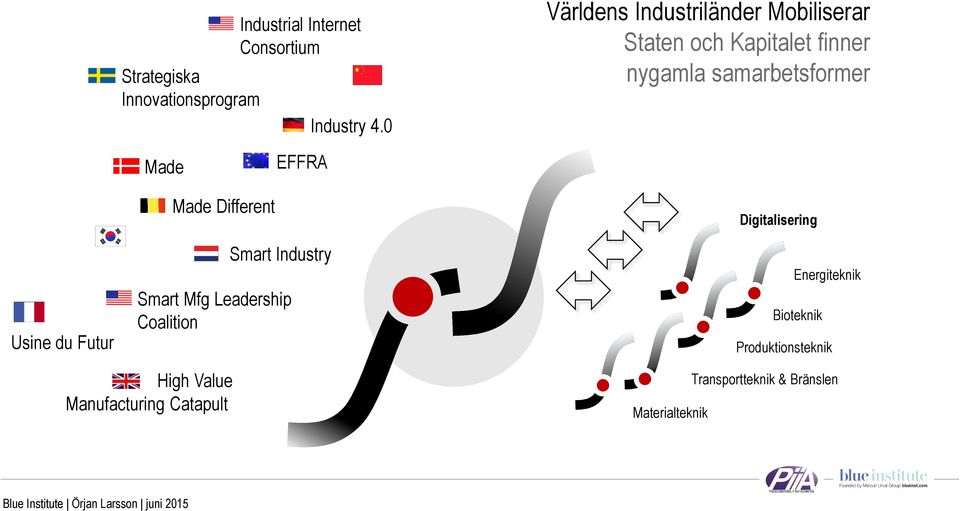 EFFRA Usine du Futur Made Different Smart Industry Smart Mfg Leadership Coalition