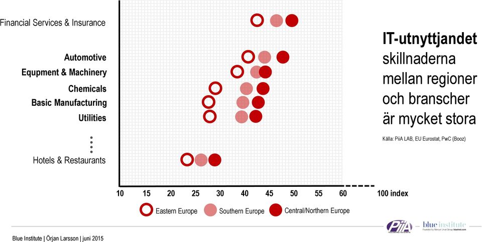 är mycket stora Källa: PiiA LAB, EU Eurostat, PwC (Booz) Hotels & Restaurants 10 15