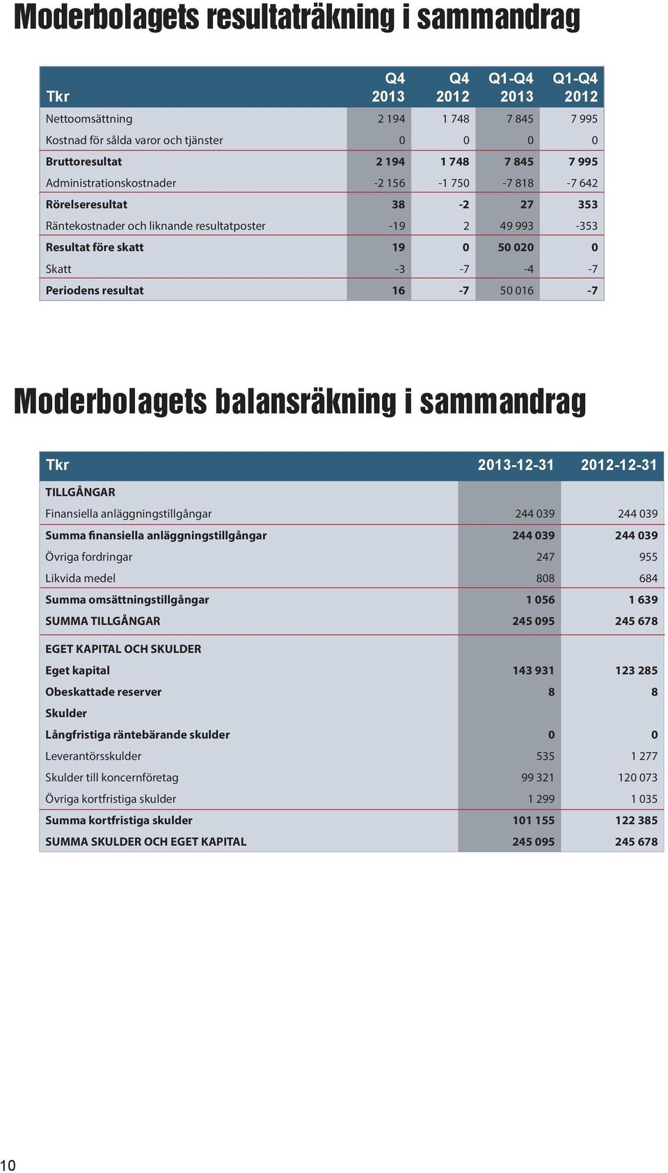 Moderbolagets balansräkning i sammandrag Tkr -12-31 -12-31 TILLGÅNGAR Finansiella anläggningstillgångar 244 039 244 039 Summa finansiella anläggningstillgångar 244 039 244 039 Övriga fordringar 247