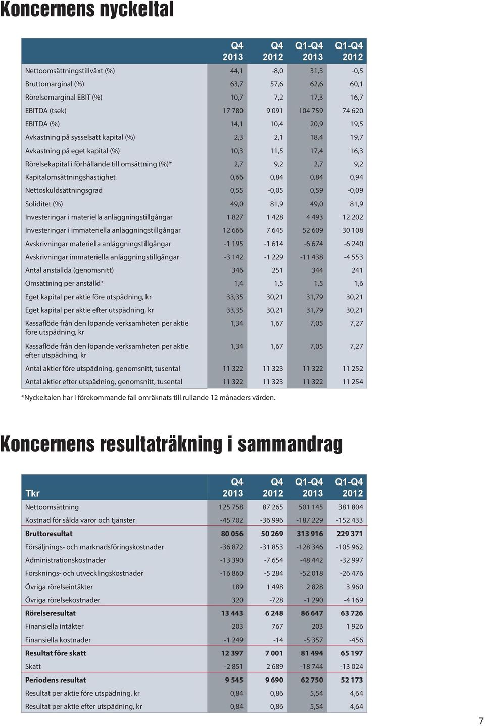 9,2 Kapitalomsättningshastighet 0,66 0,84 0,84 0,94 Nettoskuldsättningsgrad 0,55-0,05 0,59-0,09 Soliditet (%) 49,0 81,9 49,0 81,9 Investeringar i materiella anläggningstillgångar 1 827 1 428 4 493 12