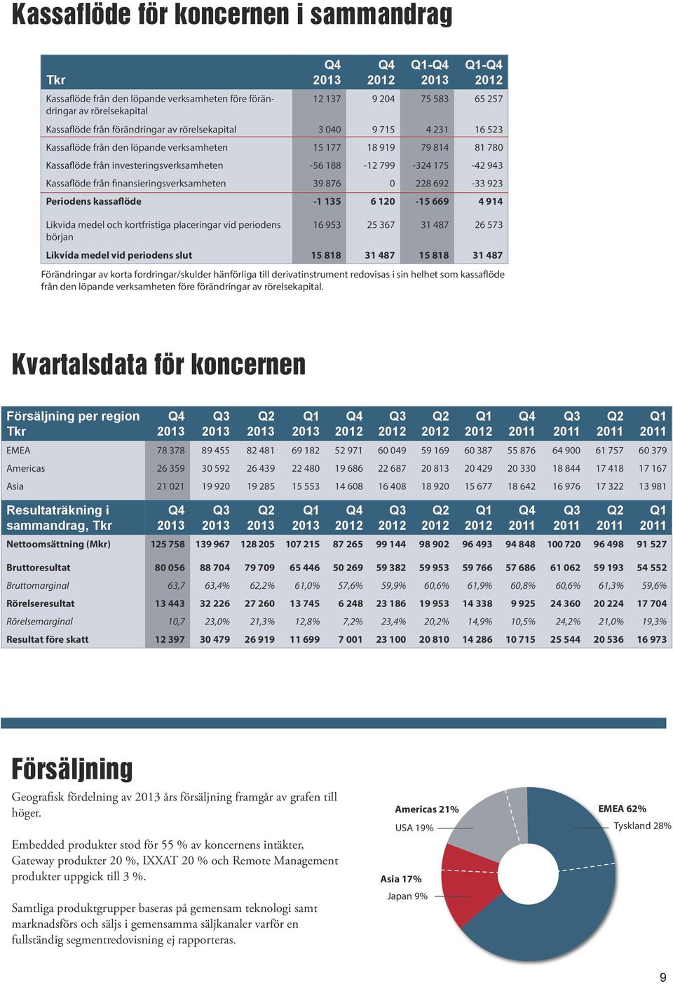 finansieringsverksamheten 39 876 0 228 692-33 923 Periodens kassaflöde -1 135 6 120-15 669 4 914 Likvida medel och kortfristiga placeringar vid periodens början 16 953 25 367 31 487 26 573 Likvida