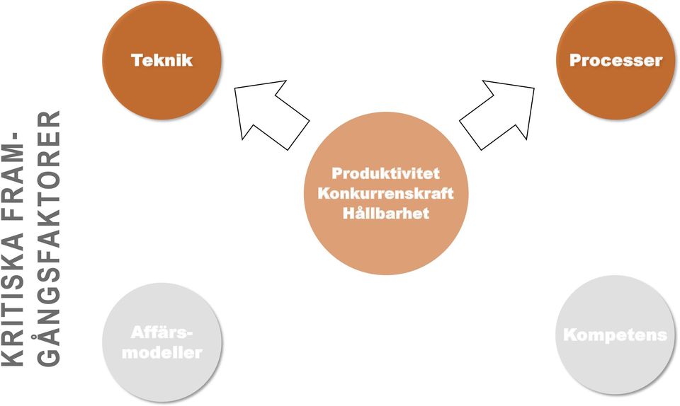 Processer Produktivitet