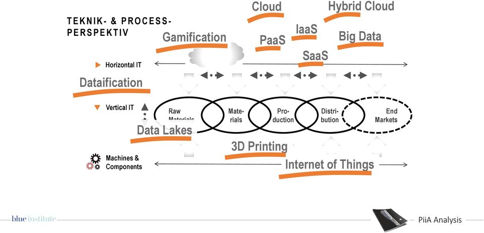 SaaS Vertical IT Machines & Components Raw Materials Data Lakes