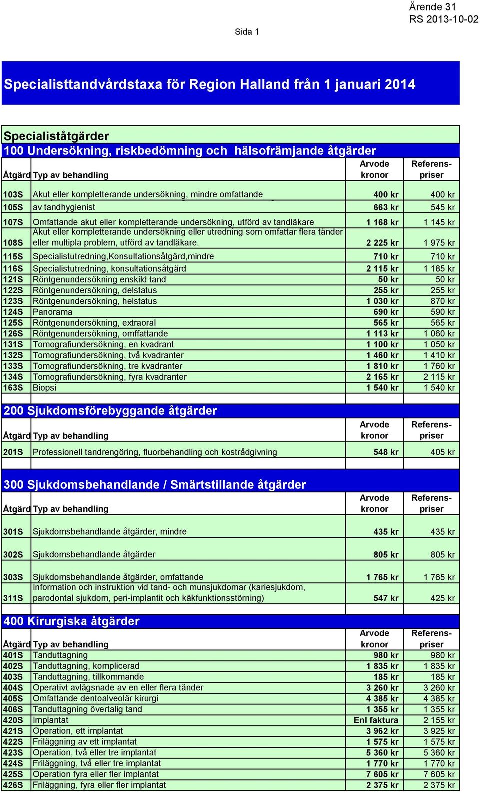 kompletterande undersökning, utförd av tandläkare 1 168 kr 1 145 kr Akut eller kompletterande undersökning eller utredning som omfattar flera tänder 108S eller multipla problem, utförd av tandläkare.