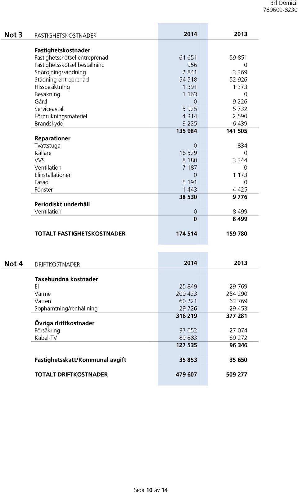 529 0 VVS 8 180 3 344 Ventilation 7 187 0 Elinstallationer 0 1 173 Fasad 5 191 0 Fönster 1 443 4 425 38 530 9 776 Periodiskt underhåll Ventilation 0 8 499 0 8 499 TOTALT FASTIGHETSKOSTNADER 174 514