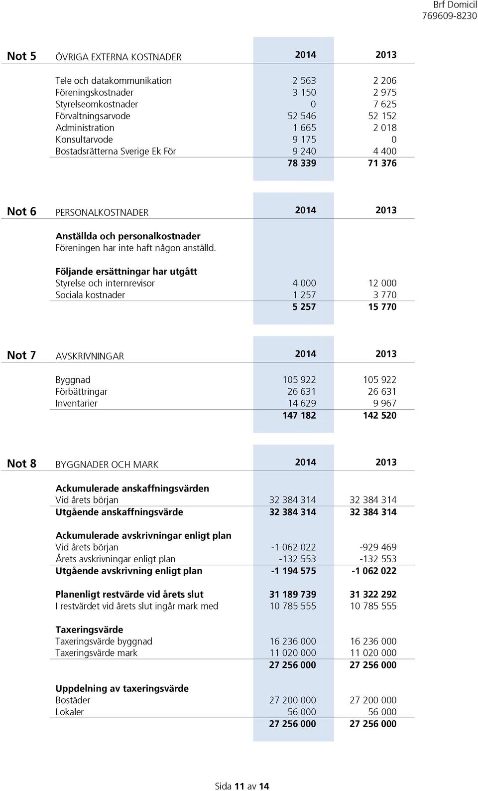 Följande ersättningar har utgått Styrelse och internrevisor 4 000 12 000 Sociala kostnader 1 257 3 770 5 257 15 770 Not 7 AVSKRIVNINGAR 2014 2013 Byggnad 105 922 105 922 Förbättringar 26 631 26 631