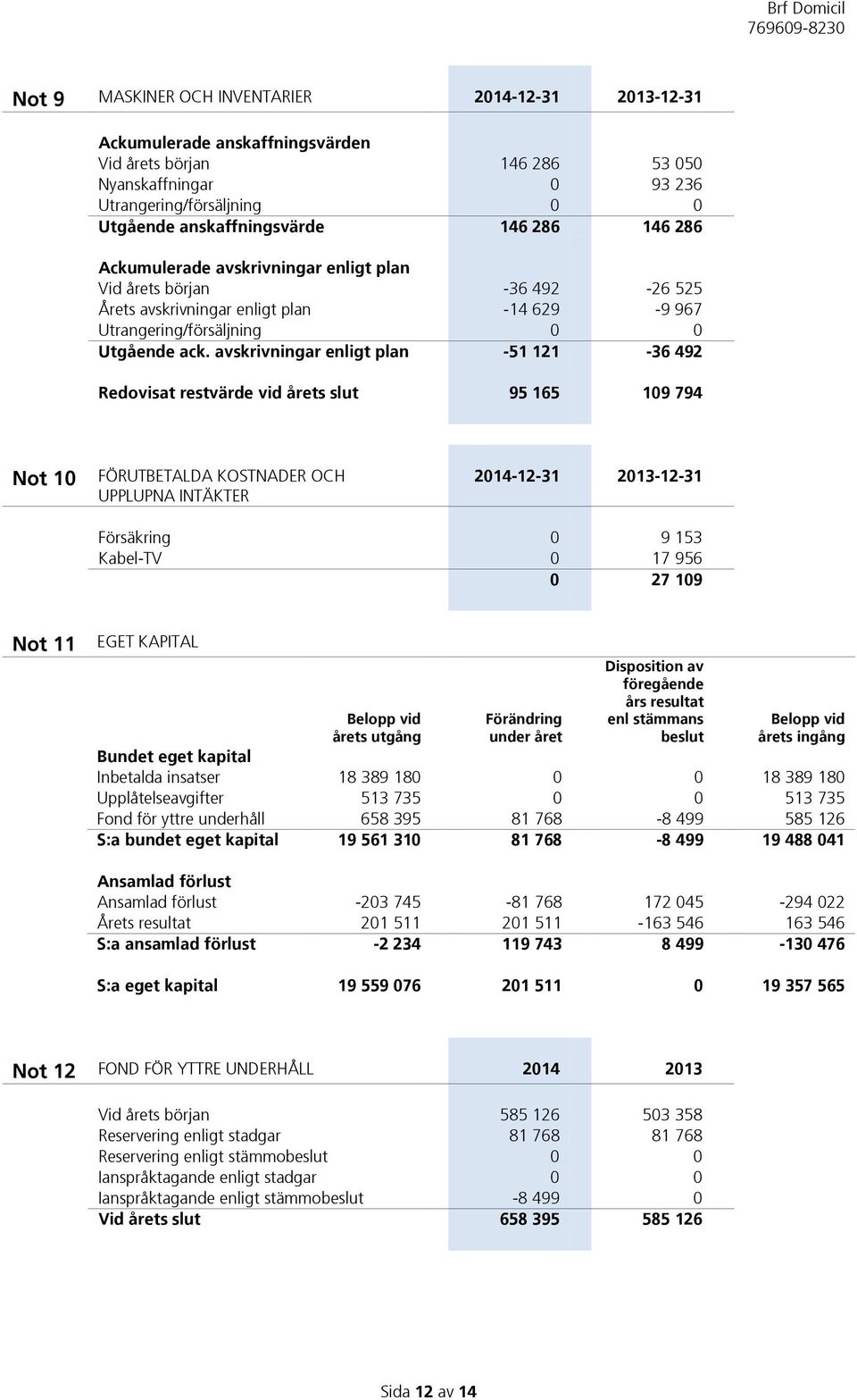 avskrivningar enligt plan -51 121-36 492 Redovisat restvärde vid årets slut 95 165 109 794 Not 10 FÖRUTBETALDA KOSTNADER OCH UPPLUPNA INTÄKTER 2014-12-31 2013-12-31 Försäkring 0 9 153 Kabel-TV 0 17