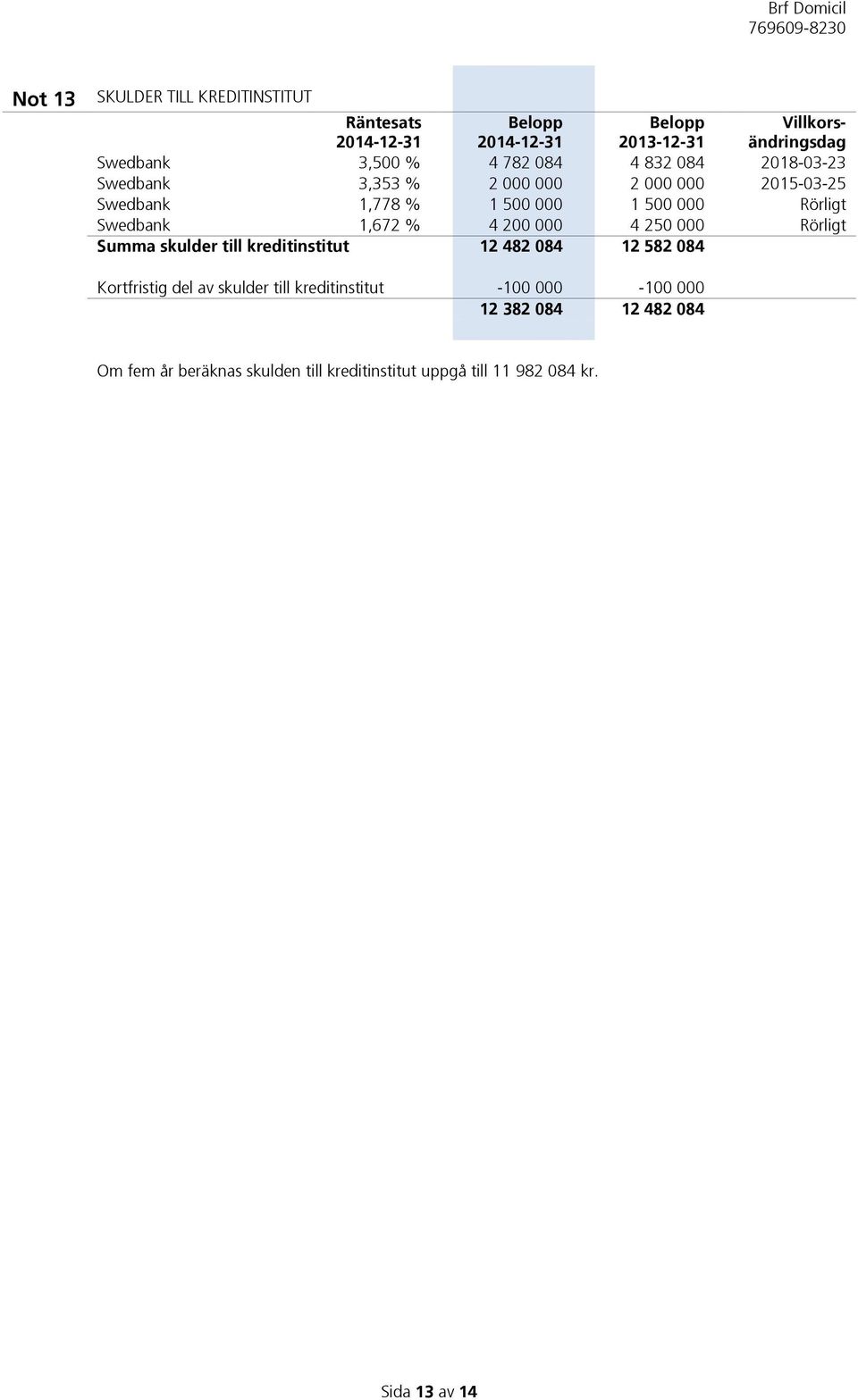 1,672 % 4 200 000 4 250 000 Rörligt Summa skulder till kreditinstitut 12 482 084 12 582 084 Kortfristig del av skulder till