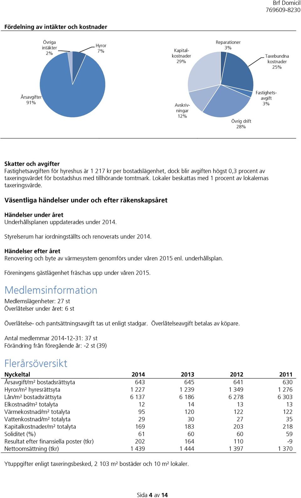 Lokaler beskattas med 1 procent av lokalernas taxeringsvärde. Väsentliga händelser under och efter räkenskapsåret Händelser under året Underhållsplanen uppdaterades under 2014.