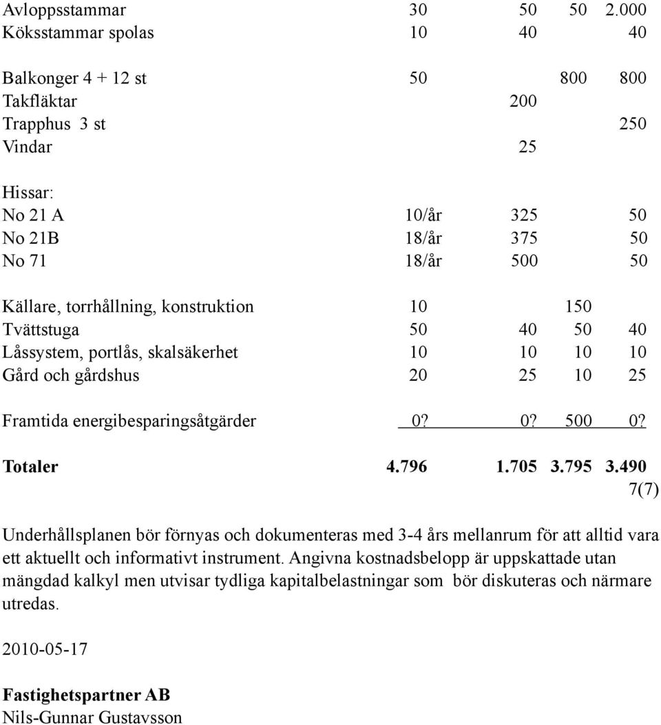 torrhållning, konstruktion 10 150 Tvättstuga 50 40 50 40 Låssystem, portlås, skalsäkerhet 10 10 10 10 Gård och gårdshus 20 25 10 25 Framtida energibesparingsåtgärder 0? 0? 500 0?