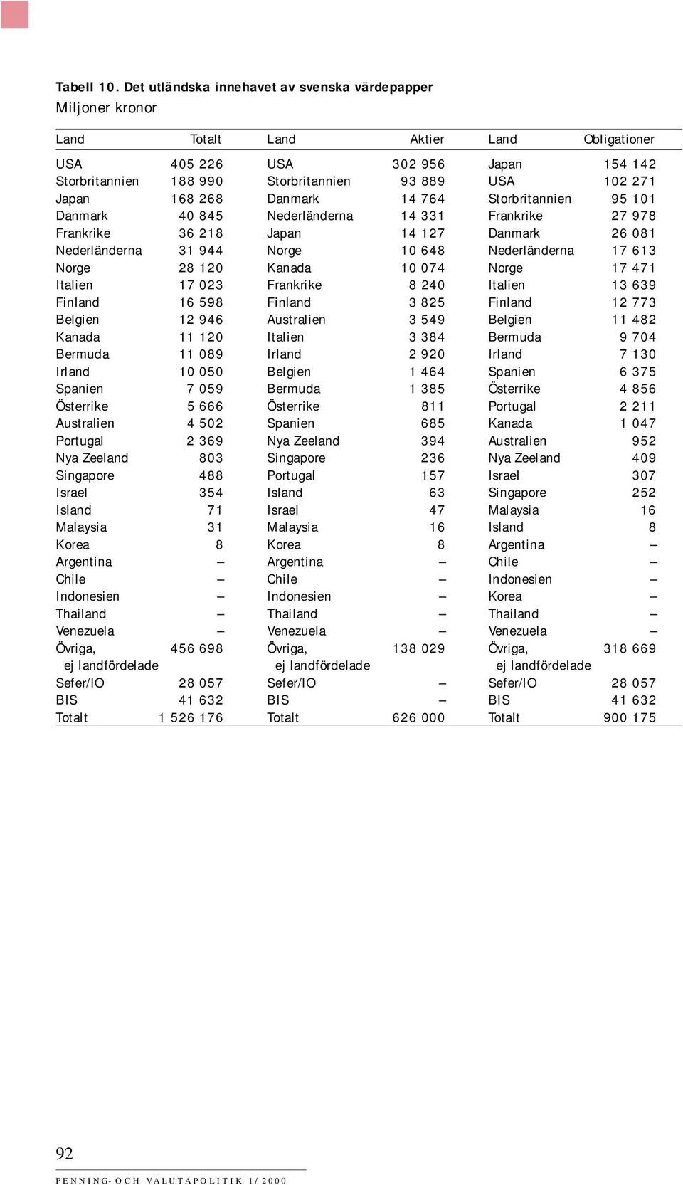 Japan 168 268 Danmark 14 764 Storbritannien 95 101 Danmark 40 845 Nederländerna 14 331 Frankrike 27 978 Frankrike 36 218 Japan 14 127 Danmark 26 081 Nederländerna 31 944 Norge 10 648 Nederländerna 17