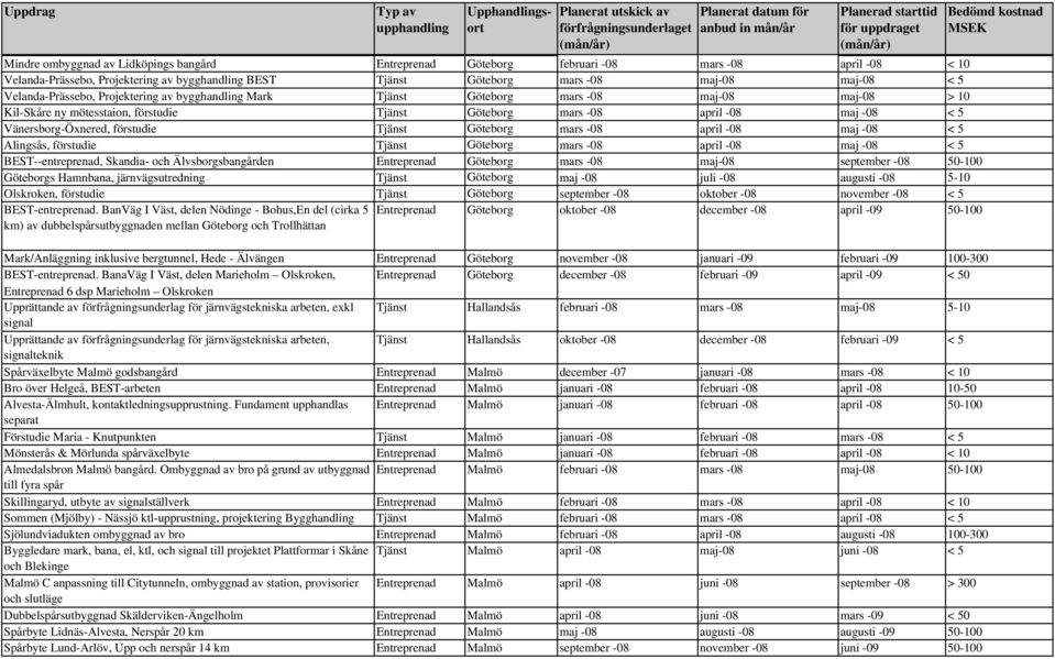 förstudie Tjänst Göteborg mars -08 april -08 maj -08 < 5 Alingsås, förstudie Tjänst Göteborg mars -08 april -08 maj -08 < 5 BEST--entreprenad, Skandia- och Älvsborgsbangården Entreprenad Göteborg