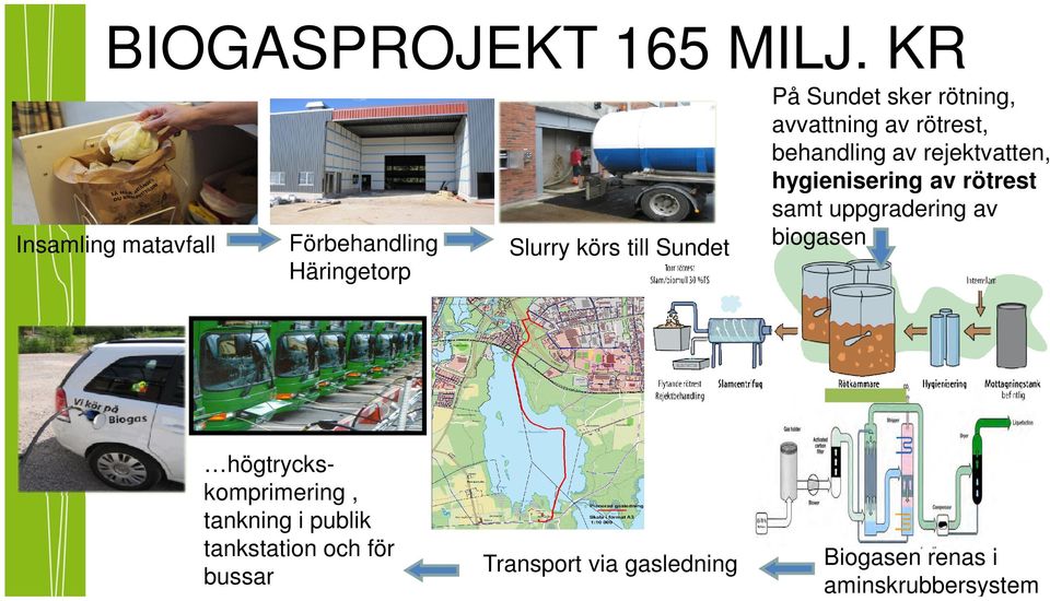 publik tankstation och för bussar Slurry körs till Sundet Transport via gasledning På