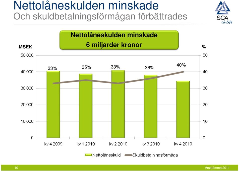 MSEK Nettolåneskulden minskade 6