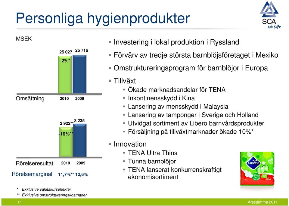 Europa Tillväxt Ökade marknadsandelar för TENA Inkontinensskydd i Kina Lansering av mensskydd i Malaysia Lansering av tamponger i Sverige och Holland Utvidgat sortiment av