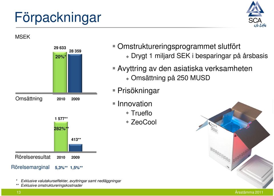 Prisökningar Innovation Trueflo ZeoCool 43** Rörelseresultat 200 2009 Rörelsemarginal 5,3%**,5%** *