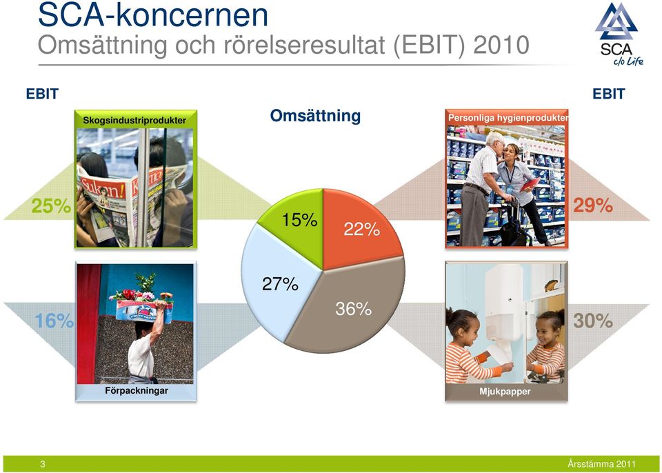 Omsättning Personliga hygienprodukter EBIT 25%