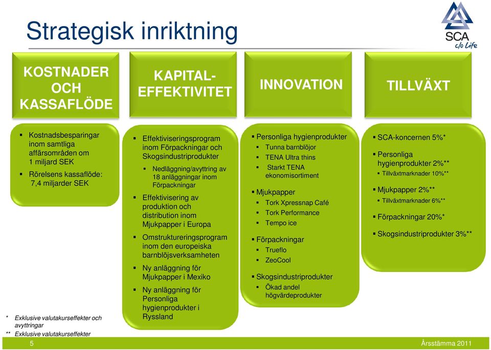 Förpackningar Effektivisering av produktion och distribution inom Mjukpapper i Europa Omstruktureringsprogram inom den europeiska barnblöjsverksamheten Ny anläggning för Mjukpapper i Mexiko Ny