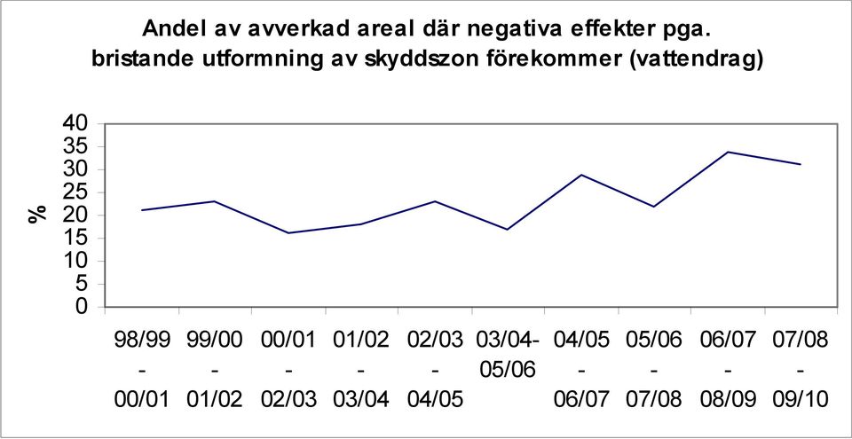 bristande utformning av skyddszon